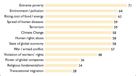 world's biggest problem 3|List of global issues .